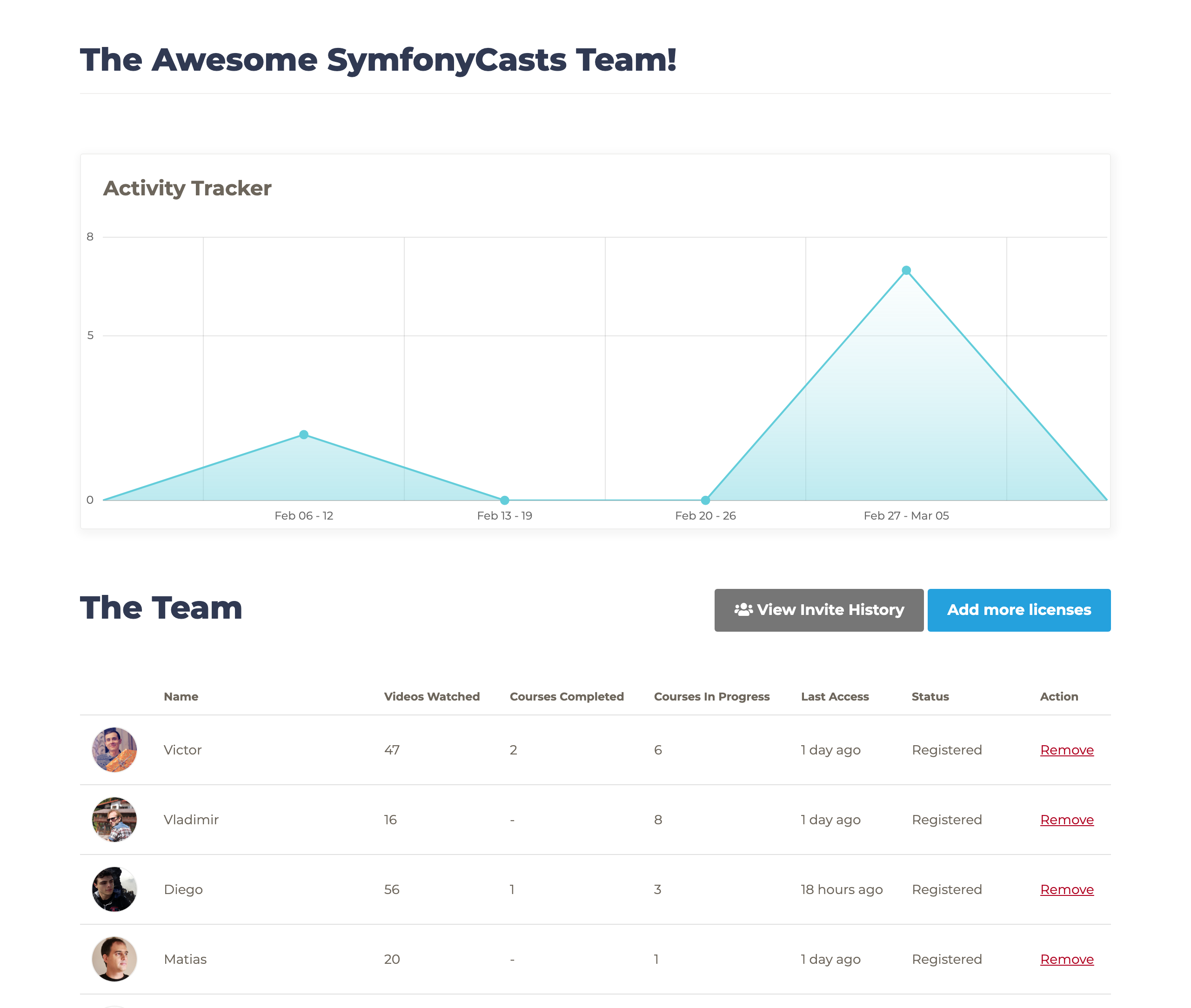 Dashboard interface showing team metrics